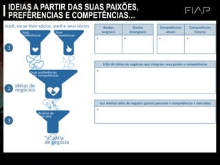 IDEIAS A PARTIR DAS SUAS PAIXÕES,
PREFÊRENCIAS E COMPETÊNCIAS…
Gostos
tangíveis
Gostos
Intangíveis
• •
Competências
atuais
Competências
futuras
• •
Lista de idéias de negócios que integrem seus gostos e competências
•
Sua melhor idéia de negócio (gostos pessoais + competências + mercado)
•
Você, ou se tiver sócios, você e seus sócios
Suas
preferências
Suas preferências
com competências
Análise de
mercado
“a” idéia
de negócio
Suas
competências
1
idéias de
negócios2
3
 