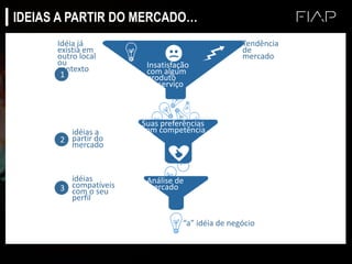 IDEIAS A PARTIR DO MERCADO…
Idéia já
existia em
outro local
ou
contexto
Suas preferências
com competência
Análise de
mercado
“a” idéia de negócio
Insatisfação
com algum
produto
ou serviço
1
idéias a
partir do
mercado
2
idéias
compatíveis
com o seu
perfil
3
Tendência
de
mercado
 