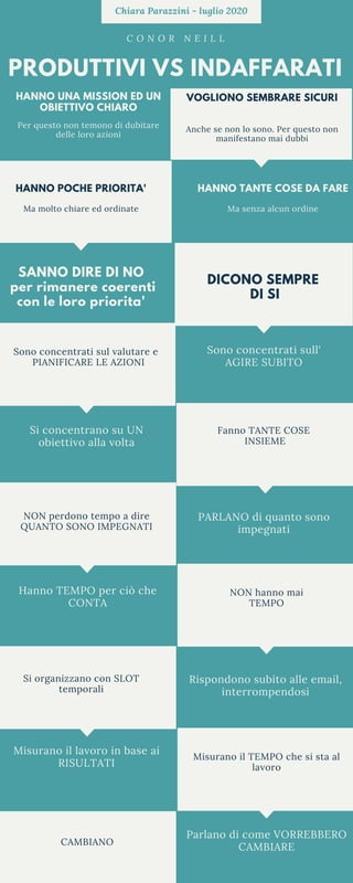 Chiara Parazzini - luglio 2020
PRODUTTIVI VS INDAFFARATI
C O N O R N E I L L
HANNO UNA MISSION ED UN
OBIETTIVO CHIARO
Per questo non temono di dubitare
delle loro azioni
VOGLIONO SEMBRARE SICURI
Anche se non lo sono. Per questo non
manifestano mai dubbi
HANNO POCHE PRIORITA'
Ma molto chiare ed ordinate
HANNO TANTE COSE DA FARE
Ma senza alcun ordine
SANNO DIRE DI NO
per rimanere coerenti
con le loro priorita'
DICONO SEMPRE
DI SI
Sono concentrati sul valutare e
PIANIFICARE LE AZIONI
Sono concentrati sull'
AGIRE SUBITO
Si concentrano su UN
obiettivo alla volta
Fanno TANTE COSE
INSIEME
NON perdono tempo a dire
QUANTO SONO IMPEGNATI
PARLANO di quanto sono
impegnati
Hanno TEMPO per ciò che
CONTA
NON hanno mai
TEMPO
Rispondono subito alle email,
interrompendosi
Si organizzano con SLOT
temporali
Misurano il lavoro in base ai
RISULTATI
Misurano il TEMPO che si sta al
lavoro
CAMBIANO
Parlano di come VORREBBERO
CAMBIARE
 