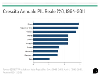 Crescita Annuale PIL Reale (%), 1994-2011




Fonte: OECD STAN database. Nota: Repubblica Ceca (1996-2011), Austria (1996-2010),
                                                                                     7
Francia (1994-2010)
 