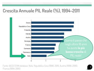 Crescita Annuale PIL Reale (%), 1994-2011




                                                                    Siamo il paese che
                                                                    negli ultimi 18 anni
                                                                      ha avuto la più
                                                                    bassa crescita di
                                                                         PIL reale!


Fonte: OECD STAN database. Nota: Repubblica Ceca (1996-2011), Austria (1996-2010),
                                                                                           7
Francia (1994-2010)
 