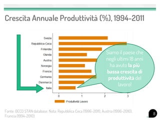 Crescita Annuale Produttività (%), 1994-2011



                                                                 Siamo il paese che
                                                                 negli ultimi 18 anni
                                                                   ha avuto la più
                                                                 bassa crescita di
                                                                  produttività del
                                                                       lavoro!



Fonte: OECD STAN database. Nota: Repubblica Ceca (1996-2011), Austria (1996-2010),
                                                                                        8
Francia (1994-2010)
 