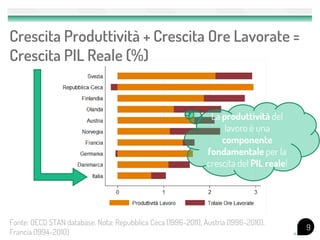 Crescita Produttività + Crescita Ore Lavorate =
Crescita PIL Reale (%)


                                                                La produttività del
                                                                    lavoro è una
                                                                   componente
                                                               fondamentale per la
                                                               crescita del PIL reale!




Fonte: OECD STAN database. Nota: Repubblica Ceca (1996-2011), Austria (1996-2010),
                                                                                         9
Francia (1994-2010)
 