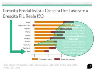 Crescita Produttività + Crescita Ore Lavorate =
Crescita PIL Reale (%)
                                                                     Si noti Germania e
                                                                Repubblica Ceca: l’intera
                                                                crescita del PIL è spiegata
                                                                 dalla produttività, le ore
                                                               lavorate sono addirittura
                                                                           diminuite!
                                                                I lavoratori di questi paesi
                                                               possono ricevere salari più
                                                                   alti e le imprese trarre
                                                               maggiori profitti nonostante
                                                                   le minori ore lavorate.




Fonte: OECD STAN database. Nota: Repubblica Ceca (1996-2011), Austria (1996-2010),
                                                                                               9
Francia (1994-2010)
 