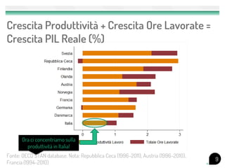 Crescita Produttività + Crescita Ore Lavorate =
Crescita PIL Reale (%)




      Ora ci concentriamo sulla
        produttività in Italia!
Fonte: OECD STAN database. Nota: Repubblica Ceca (1996-2011), Austria (1996-2010),
                                                                                     9
Francia (1994-2010)
 
