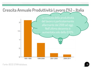Crescita Annuale Produttività Lavoro (%) - Italia
                             La crescita della produttività
                             del lavoro è particolarmente
                             allarmante dal 2001 ad oggi.
                                Nell’ultimo decennio è
                             aumentata solo dello 0.13%




Fonte: OECD STAN database.                                    10
 