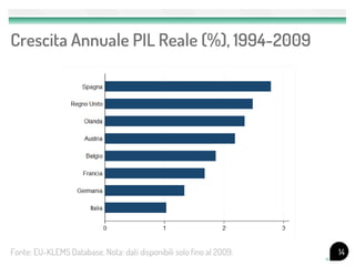 Crescita Annuale PIL Reale (%), 1994-2009




Fonte: EU-KLEMS Database. Nota: dati disponibili solo fino al 2009.   14
 