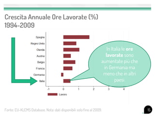 Crescita Annuale Ore Lavorate (%)
1994-2009


                                                                     In Italia le ore
                                                                    lavorate sono
                                                                  aumentate più che
                                                                   in Germania ma
                                                                   meno che in altri
                                                                          paesi.




Fonte: EU-KLEMS Database. Nota: dati disponibili solo fino al 2009.                     15
 