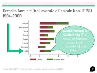 Crescita Annuale Ore Lavorate e Capitale Non-IT (%)
1994-2009


                                                                 Investiamo tanto in
                                                                  Capitale Non-IT, e
                                                                  questo contribuisce
                                                                    parecchio alla
                                                                 crescita del PIL reale
                                                                        italiano.




Fonte: EU-KLEMS Database. Nota: dati disponibili solo fino al 2009.                       16
 