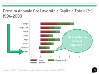Crescita Annuale Ore Lavorate e Capitale Totale (%)
1994-2009



                                                                      Ma investiamo
                                                                          poco in
                                                                       Capitale IT!




Fonte: EU-KLEMS Database. Nota: dati disponibili solo fino al 2009.                   17
 