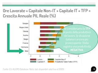 Ore Lavorate + Capitale Non-IT + Capitale IT + TFP =
Crescita Annuale PIL Reale (%)

                                                                 Se consideriamo la TFP
                                                                 al posto della produttivià
                                                                  del lavoro, la situazione
                                                                    italiana è ancora più
                                                                   preoccupante: l’Italia
                                                                 registra una produttività
                                                                          NEGATIVA.




Fonte: EU-KLEMS Database. Nota: dati disponibili solo fino al 2009.                           18
 