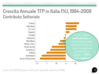 Crescita Annuale TFP in Italia (%), 1994-2009
Contributo Settoriale



                                                                          Si noti il settore
                                                                        manifatturiero: la
                                                                       produttività positiva
                                                                      in termini di lavoro è
                                                                       in parte spiegata da
                                                                          investimenti in
                                                                         capitale, la TFP è
                                                                         infatti negativa!



Fonte: EU-KLEMS Database. Nota: dati disponibili solo fino al 2009.                            19
 
