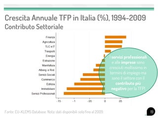 Crescita Annuale TFP in Italia (%), 1994-2009
Contributo Settoriale



                                                                      I servizi professionali
                                                                        e alle imprese sono
                                                                      cresciuti moltissimo in
                                                                      termini di impiego ma
                                                                        sono il settore con il
                                                                          contributo più
                                                                        negativo per la TFP!




Fonte: EU-KLEMS Database. Nota: dati disponibili solo fino al 2009.                              19
 
