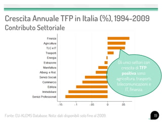 Crescita Annuale TFP in Italia (%), 1994-2009
Contributo Settoriale



                                                                       Gli unici settori con
                                                                         crescita di TFP
                                                                          positiva sono:
                                                                      agricoltura, trasporti,
                                                                      telecomunicazioni e
                                                                            IT, finanza.




Fonte: EU-KLEMS Database. Nota: dati disponibili solo fino al 2009.                             19
 