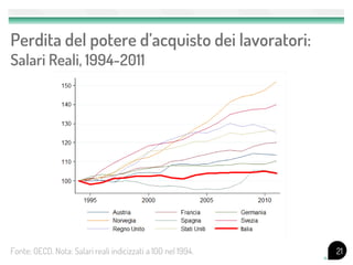 Perdita del potere d’acquisto dei lavoratori:
Salari Reali, 1994-2011




Fonte: OECD. Nota: Salari reali indicizzati a 100 nel 1994.   21
 