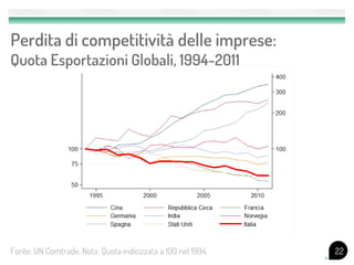 Perdita di competitività delle imprese:
Quota Esportazioni Globali, 1994-2011




Fonte: UN Comtrade. Nota: Quota indicizzata a 100 nel 1994.   22
 