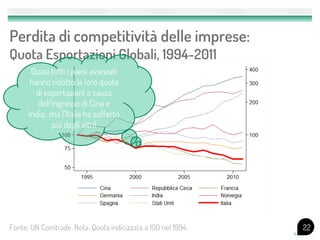 Perdita di competitività delle imprese:
Quota Esportazioni Globali, 1994-2011
       Quasi tutti i paesi avanzati
       hanno ridotto la loro quota
         di esportazioni a causa
         dell’ingresso di Cina e
      India…ma l’Italia ha sofferto
              più degli altri!




Fonte: UN Comtrade. Nota: Quota indicizzata a 100 nel 1994.   22
 