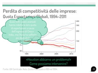 Perdita di competitività delle imprese:
Quota Esportazioni Globali, 1994-2011
       Quasi tutti i paesi avanzati
       hanno ridotto la loro quota
         di esportazioni a causa
         dell’ingresso di Cina e
      India…ma l’Italia ha sofferto
              più degli altri!




                         «Houston abbiamo un problema!»
                           Come possiamo intervenire?
Fonte: UN Comtrade. Nota: Quota indicizzata a 100 nel 1994.   22
 