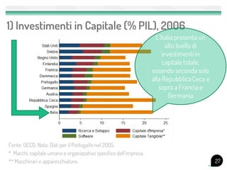 1) Investimenti in Capitale (% PIL), 2006
                                                                     L’Italia presenta un
                                                                          alto livello di
                                                                        investimenti in
                                                                        capitale totale,
                                                                   essendo seconda solo
                                                                   alla Repubblica Ceca e
                                                                      sopra a Francia e
                                                                           Germania




Fonte: OECD. Nota: Dati per il Portogallo nel 2005.
* Marchi, capitale umano e organizzativo specifico dell’impresa.
** Macchinari e apparecchiature.                                                            27
 