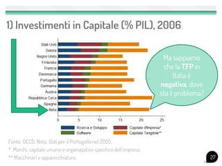 1) Investimenti in Capitale (% PIL), 2006

                                                                    Ma sappiamo
                                                                     che la TFP in
                                                                         Italia è
                                                                   negativa, dove
                                                                   sta il problema?




Fonte: OECD. Nota: Dati per il Portogallo nel 2005.
* Marchi, capitale umano e organizzativo specifico dell’impresa.
** Macchinari e apparecchiature.                                                      27
 