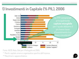 1) Investimenti in Capitale (% PIL), 2006

                                                                     La TFP comprende
                                                                       principalmente
                                                                    capitale intangibile
                                                                   per il quale abbiamo il
                                                                        più basso tasso
                                                                     d’investimento tra i
                                                                      paesi considerati!


                     Capitale Intangibile



Fonte: OECD. Nota: Dati per il Portogallo nel 2005.
* Marchi, capitale umano e organizzativo specifico dell’impresa.
** Macchinari e apparecchiature.                                                             27
 
