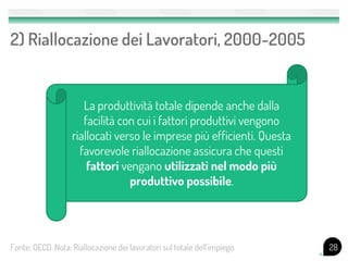 2) Riallocazione dei Lavoratori, 2000-2005


                      La produttività totale dipende anche dalla
                      facilità con cui i fattori produttivi vengono
                   riallocati verso le imprese più efficienti. Questa
                     favorevole riallocazione assicura che questi
                       fattori vengano utilizzati nel modo più
                                 produttivo possibile.




Fonte: OECD. Nota: Riallocazione dei lavoratori sul totale dell'impiego.   28
 