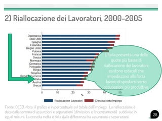 2) Riallocazione dei Lavoratori, 2000-2005



                                                                    L’Italia presenta una delle
                                                                         quote più basse di
                                                                   riallocazione dei lavoratori:
                                                                       esistono ostacoli che
                                                                      impediscono alla forza
                                                                     lavoro di spostarsi verso
                                                                   occupazioni più produttive.



Fonte: OECD. Nota: il grafico è in percentuale sul totale dell'impiego. La riallocazione è
data dalla somma di assunzioni e separazioni (dimissioni e lincenziamenti) suddivise in
                                                                                                   28
egual misura. La crescita netta è data dalla differenza tra assunzioni e separazioni.
 