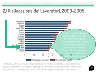 2) Riallocazione dei Lavoratori, 2000-2005



                                                                    Il World Economic Forum
                                                                   classifica l’Italia 127esima in
                                                                      termini di efficienza del
                                                                   mercato del lavoro e 111esima
                                                                     in termini di sviluppo del
                                                                    mercato finanziario (altro
                                                                   elemento fondamentale per
                                                                       garantire un’efficiente
                                                                      riallocazione di risorse).


Fonte: OECD. Nota: il grafico è in percentuale sul totale dell'impiego. La riallocazione è
data dalla somma di assunzioni e separazioni (dimissioni e lincenziamenti) suddivise in
                                                                                                     28
egual misura. La crescita netta è data dalla differenza tra assunzioni e separazioni.
 