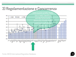 3) Regolamentazione e Concorrenza
                                        Sotto questo profilo l’Italia
                                          sta a metà classifica,
                                           avendo fortemente
                                         diminuito il livello delle
                                          restrizioni nell’ultimo
                                                decennio.




Fonte: OECD International Regulation Database.                          29
 