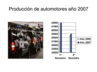 Producción de automotores año 2007 