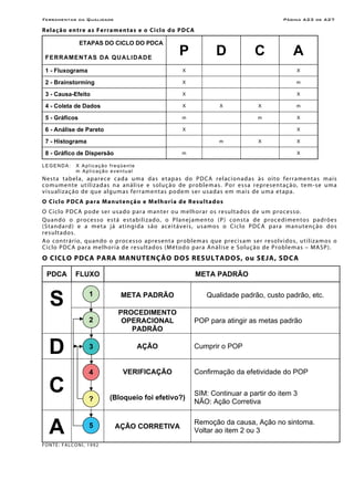 Ferramentas da Qualidade Página A23 de A27
Relação entre as Ferramentas e o Ciclo do PDCA
ETAPAS DO CICLO DO PDCA
P D C AFERRAMENTAS DA QUALIDADE
1 - Fluxograma X X
2 - Brainstorming X m
3 - Causa-Efeito X X
4 - Coleta de Dados X X X m
5 - Gráficos m m X
6 - Análise de Pareto X X
7 - Histograma m X X
8 - Gráfico de Dispersão m X
LEGENDA: X Aplicação freqüente
m Aplicação eventual
Nesta tabela, aparece cada uma das etapas do PDCA relacionadas às oito ferramentas mais
comumente utilizadas na análise e solução de problemas. Por essa representação, tem-se uma
visualização de que algumas ferramentas podem ser usadas em mais de uma etapa.
O Ciclo PDCA para Manutenção e Melhoria de Resultados
O Ciclo PDCA pode ser usado para manter ou melhorar os resultados de um processo.
Quando o processo está estabilizado, o Planejamento (P) consta de procedimentos padrões
(Standard) e a meta já atingida são aceitáveis, usamos o Ciclo PDCA para manutenção dos
resultados.
Ao contrário, quando o processo apresenta problemas que precisam ser resolvidos, utilizamos o
Ciclo PDCA para melhoria de resultados (Método para Análise e Solução de Problemas – MASP).
O CICLO PDCA PARA MANUTENÇÃO DOS RESULTADOS, ou SEJA, SDCA
PDCA FLUXO META PADRÃO
S META PADRÃO Qualidade padrão, custo padrão, etc.
PROCEDIMENTO
OPERACIONAL
PADRÃO
POP para atingir as metas padrão
D AÇÃO Cumprir o POP
C
VERIFICAÇÃO Confirmação da efetividade do POP
(Bloqueio foi efetivo?)
SIM: Continuar a partir do item 3
NÃO: Ação Corretiva
A AÇÃO CORRETIVA
Remoção da causa, Ação no sintoma.
Voltar ao item 2 ou 3
FONTE: FALCONI, 1992
3
2
5
1
4
?
 