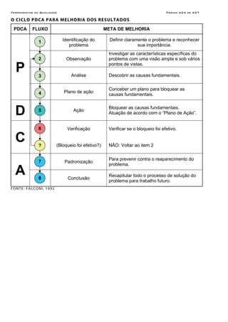 Ferramentas da Qualidade Página A24 de A27
O CICLO PDCA PARA MELHORIA DOS RESULTADOS
PDCA FLUXO META DE MELHORIA
P
Identificação do
problema
Definir claramente o problema e reconhecer
sua importância.
Observação
Investigar as características específicas do
problema com uma visão ampla e sob vários
pontos de vistas.
Análise Descobrir as causas fundamentais.
Plano de ação
Conceber um plano para bloquear as
causas fundamentais.
D Ação
Bloquear as causas fundamentais.
Atuação de acordo com o “Plano de Ação”.
C
Verificação Verificar se o bloqueio foi efetivo.
(Bloqueio foi efetivo?) NÃO: Voltar ao item 2
A
Padronização
Para prevenir contra o reaparecimento do
problema.
Conclusão
Recapitular todo o processo de solução do
problema para trabalho futuro.
FONTE: FALCONI, 1992
5
1
2
3
4
6
?
7
8
 