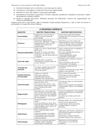 Problemas na Implantação da ISO 9001:2000 Página P7 de P8
c) Investem tempo com os clientes e são seus porta-vozes;
d) Promovem e divulgam a Visão de Futuro da organização;
e) Admitem o que não sabem e procuram aprender;
f) Acreditam e investem no pessoal. Treinam, educam, preparam e ajudam as pessoas a obter
desempenho sempre melhor;
g) Fazem a equipe funcionar. Reúnem pessoas de diferentes setores da organização em
Times da Qualidade;
Líderes praticam o que dizem, dão o exemplo. Estão sempre dispostos a “por a mão na massa” e
estimulam a criação de novos líderes.
A MODERNA GERÊNCIA
QUESITO GESTÃO TRADICIONAL GESTÃO PARTICIPATIVA
Autoridade
O gerente é visto como O
CHEFE, a encarnação da
autoridade.
Visto como Líder/Facilitador,
aquele que faz com que as coisas
aconteçam.
Postura
Encarna a figura de um
burocrata, apegado a regras e
regulamentos, com a visão
voltada para dentro da
organização.
Identifica-se com a figura de
empreendedor, que se preocupa
com a inovação. Possui sempre
projetos em desenvolvimento.
Responsabilidade
Julga-se o único responsável
pelo setor.
Quando as coisas vão bem
atribuía si os méritos. Caso
contrário, sai em busca de um
“culpado”.
Tem a visão de que o trabalho é
feito em equipe.
Por isso compartilha com os
subordinados as
responsabilidades pelos
resultados alcançados.
Foco de ação
Voltado para o superior
hierárquico a quem julga ser
o seu “cliente”.
Voltado para o cliente, interno
ou externo.
Tem consciência de ser um
“fornecedor” da equipe.
Tomada de
decisão
É sempre aquele que decide
que dá a última palavra, o
“dono do poder”.
Acredita na decisão por
consenso.
Facilita a decisão do grupo. Não
impõe a sua opinião.
Cadeia Cliente-
Fornecedor
Julga-se o cliente.
Acha que todos os
subordinados devem
trabalhar em função dele.
Vê-se como fornecedor.
Preocupa-se com a equipe e
procura supri-la do que
necessita.
Comunicação
Centraliza as informações que
passam pelo setor.
Funciona como censor, não
divulgando aquilo que julga
que a equipe não deve
receber.
Dissemina todas as informações
que recebe.
Municia sua equipe com dados e
informações sobre os resultados
obtidos.
Negociação
Entende que, como gerente,
tem sempre que ganhar algo,
mesmo que para isso alguém
perca, ainda que seja alguém
de sua equipe.
Procura estabelecer uma relação
ganha-ganha entre os membros
da equipe.
Acredita que todos precisam
ganhar.
Delegação
Centraliza poder o mais que
pode.
Vive em dilema se deve abrir
mão de parte desse poder aos
subordinados, pois nunca os
julga preparados.
Delega poder aos subordinados.
Possui um programa de
capacitação, para que todos
estejam aptos a assumir
desafios.
Substituto
Vê os subordinados como
ameaça.
Julga estratégico esconder
informações que considera
fundamental para torná-lo
imprescindível.
Sabe que sem formar substitutos
dificilmente poderá ascender a
posto mais alto.
Na equipe, sempre existem
pessoas aptas a lhe substituir.
Informação
Julga ser a pessoa que deve
receber toda e qualquer
informação na empresa.
Monitora as informações
necessárias à sua área de
trabalho.
 