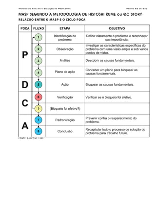 Método de Análise e Solução de Problemas Página B3 de B22
MASP SEGUNDO A METODOLOGIA DE HISTOSHI KUME ou QC STORY
RELAÇÃO ENTRE O MASP E O CICLO PDCA
PDCA FLUXO ETAPA OBJETIVO
P
Identificação do
problema
Definir claramente o problema e reconhecer
sua importância.
Observação
Investigar as características específicas do
problema com uma visão ampla e sob vários
pontos de vistas.
Análise Descobrir as causas fundamentais.
Plano de ação
Conceber um plano para bloquear as
causas fundamentais.
D Ação Bloquear as causas fundamentais.
C
Verificação Verificar se o bloqueio foi efetivo.
(Bloqueio foi efetivo?)
A
Padronização
Prevenir contra o reaparecimento do
problema.
Conclusão
Recapitular todo o processo de solução do
problema para trabalho futuro.
FONTE: FALCONI, 1992
5
1
2
3
4
6
?
7
8
 