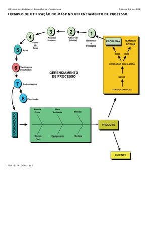 Método de Análise e Solução de Problemas Página B4 de B22
EXEMPLO DE UTILIZAÇÃO DO MASP NO GERENCIAMENTO DE PROCESSO
FONTE: FALCONI 1992
PROBLEMA
13 2
4
5
6
7
8
ITEM DE CONTROLE
MEDIR
COMPARAR COM A META
RUIM BOM
MANTER
ROTINA
PRODUTO
CLIENTE
PADRONIZAÇÃO
Matéria
Prima
Meio
Ambiente Método
Mão de
Obra
Equipamento Medida
Identificar
o
Problema
Observar
(dados)
Analisar
(causas)
Plano
de
Ação
Ação
Verificação
(resultados)
Padronização
Conclusão
GERENCIAMENTO
DE PROCESSO
 