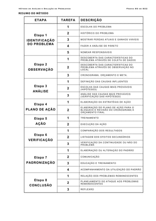 Método de Análise e Solução de Problemas Página B5 de B22
RESUMO DO MÉTODO
ETAPA TAREFA DESCRIÇÃO
Etapa 1
IDENTIFICAÇÃO
DO PROBLEMA
1 ESCOLHA DO PROBLEMA
2 HISTÓRICO DO PROBLEMA
3 MOSTRAR PERDAS ATUAIS E GANHOS VIÁVEIS
4 FAZER A ANÁLISE DE PARETO
5 NOMEAR RESPONSÁVEIS
Etapa 2
OBSERVAÇÃO
1
DESCOBERTA DAS CARACTERÍSTICAS DO
PROBLEMA ATRAVÉS DE COLETA DE DADOS
2
DESCOBERTA DAS CARACTERÍSTICAS DO
PROBLEMA ATRAVÉS DE OBSERVAÇÃO NO
LOCAL
3 CRONOGRAMA, ORÇAMENTO E META.
Etapa 3
ANÁLISE
1 DEFINIÇÃO DAS CAUSAS INFLUENTES
2
ESCOLHA DAS CAUSAS MAIS PROVÁVEIS
(HIPÓTESES)
3
ANÁLISE DAS CAUSAS MAIS PROVÁVEIS
(VERIFICAÇÃO DAS HIPÓTESES)
Etapa 4
PLANO DE AÇÃO
1 ELABORAÇÃO DA ESTRATÉGIA DE AÇÃO
2
ELABORAÇÃO DO PLANO DE AÇÃO PARA O
BLOQUEIO E REVISÃO DO CRONOGRAMA E
ORÇAMENTO FINAL
Etapa 5
AÇÃO
1 TREINAMENTO
2 EXECUÇÃO DA AÇÃO
Etapa 6
VERIFICAÇÃO
1 COMPARAÇÃO DOS RESULTADOS
2 LISTAGEM DOS EFEITOS SECUNDÁRIOS
3
VERIFICAÇÃO DA CONTINUIDADE OU NÃO DO
PROBLEMA
Etapa 7
PADRONIZAÇÃO
1 ELABORAÇÃO OU ALTERAÇÃO DO PADRÃO
2 COMUNICAÇÃO
3 EDUCAÇÃO E TREINAMENTO
4 ACOMPANHAMENTO DA UTILIZAÇÃO DO PADRÃO
Etapa 8
CONCLUSÃO
1 RELAÇÃO DOS PROBLEMAS REMANESCENTES
2
PLANEJAMENTO DO ATAQUE AOS PROBLEMAS
REMANESCENTES
3 REFLEXÃO
 