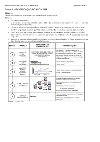 Método de Análise e Solução de Problemas Página B6 de B22
Etapa 1 - IDENTIFICAÇÃO DO PROBLEMA
Objetivo:
Definir claramente o problema e reconhecer sua importância.
Tarefas:
• Escolher o problema.
É a tarefa mais importante, pois 50% do problema se resolvem com a correta
identificação do mesmo;
• Levantar o histórico do problema, identificando a freqüência e como o mesmo ocorre;
• Mostrar as perdas atuais e ganhos viáveis, utilizando-se um histograma, por exemplo;
• Fazer a análise de Pareto, priorizando temas e estabelecendo metas numéricas viáveis.
Nessa tarefa, devem-se buscar somente os resultados indesejáveis. A causa faz parte da
Etapa 3;
• Nomear a pessoa responsável ou nomear o grupo responsável e o líder, propondo uma
data limite para ter o problema solucionado.
FLUXO TAREFAS
FERRAMENTAS
EMPREGADAS
OBSERVAÇÕES
ESCOLHA
DO
PROBLEMA
DIRETRIZES GERAIS DA ÁREA DE
TRABALHO (QUALIDADE, CUSTO,
ATENDIMENTO, MORAL,
SEGURANÇA)
Um problema é o resultado indejável de um
trabalho (esteja certo de que o problema escolhido
é o mais importante baseado em fatos e dados).
Por exemplo: perda de produção por parada de
equipamento, pagamentos em atraso, porcentagem
de peças defeituosas etc.
HISTÓRICO
DO
PROBLEMA
• GRÁFICOS
• FOTOGRAFIAS
Utilize sempre dados históricos
• Qual a freqüência do problema?
• Como ocorre?
MOSTRAR
PERDAS
ATUAIS
E GANHOS
VIÁVEIS
• O que se está perdendo? (custo da qualidade)
• O que é possível ganhar?
FAZER A ANÁLISE
DE PARETO
A Análise de Pareto permite priorizar temas e
estabelecer metas numéricas viáveis.
Subtemas podem também ser estabelecidos se
necessário.
Nota: Não se procuram causas aqui.
Só resultados indesejáveis.
As causas serão procuradas na ETAPA3
NOMEAR
RESPONSÁVEIS
• Nomear
• Nomear a pessoa responsável ou nomear o grupo
responsável e o líder.
• Propor uma data limite para ter o problema
solucionado.
FONTE: FALCONI, 1992
A B C D
I J K L
A
B
E FG H
E
F I
J
MO P Q
R S T U 1 2 3 4
5 6 7 8
J F M A M J J A S O N D
Atual
Viável
1
2
3
4
5
 