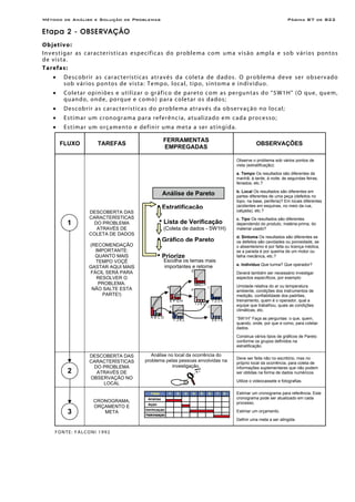 Método de Análise e Solução de Problemas Página B7 de B22
Etapa 2 - OBSERVAÇÃO
Objetivo:
Investigar as características específicas do problema com uma visão ampla e sob vários pontos
de vista.
Tarefas:
• Descobrir as características através da coleta de dados. O problema deve ser observado
sob vários pontos de vista: Tempo, local, tipo, sintoma e indivíduo.
• Coletar opiniões e utilizar o gráfico de pareto com as perguntas do "5W1H" (O que, quem,
quando, onde, porque e como) para coletar os dados;
• Descobrir as características do problema através da observação no local;
• Estimar um cronograma para referência, atualizado em cada processo;
• Estimar um orçamento e definir uma meta a ser atingida.
FLUXO TAREFAS
FERRAMENTAS
EMPREGADAS
OBSERVAÇÕES
DESCOBERTA DAS
CARACTERÍSTICAS
DO PROBLEMA
ATRAVÉS DE
COLETA DE DADOS
(RECOMENDAÇÃO
IMPORTANTE:
QUANTO MAIS
TEMPO VOÇÊ
GASTAR AQUI MAIS
FÁCIL SERÁ PARA
RESOLVER O
PROBLEMA.
NÃO SALTE ESTA
PARTE!)
Observe o problema sob vários pontos de
vista (estratificação):
a. Tempo Os resultados são diferentes de
manhã, à tarde, à noite, às segundas feiras,
feriados, etc.?
b. Local Os resultados são diferentes em
partes diferentes de uma peça (defeitos no
topo, na base, periferia)? Em locais diferentes
(acidentes em esquinas, no meio da rua,
calçada), etc.?
c. Tipo Os resultados são diferentes
dependendo do produto, matéria-prima, do
material usado?
d. Sintoma Os resultados são diferentes se
os defeitos são cavidades ou porosidade, se
o absenteísmo é por falta ou licença médica,
se a parada é por queima de um motor ou
falha mecânica, etc.?
e. Indivíduo Que turma? Que operador?
Deverá também ser necessário investigar
aspectos específicos, por exemplo:
Umidade relativa do ar ou temperatura
ambiente, condições dos instrumentos de
medição, confiabilidade dos padrões,
treinamento, quem é o operador, qual a
equipe que trabalhou, quais as condições
climáticas, etc.
“5W1H” Faça as perguntas: o que, quem,
quando, onde, por que e como, para coletar
dados.
Construa vários tipos de gráficos de Pareto
conforme os grupos definidos na
estratificação.
DESCOBERTA DAS
CARACTERÍSTICAS
DO PROBLEMA
ATRAVÉS DE
OBSERVAÇÃO NO
LOCAL
Análise no local da ocorrência do
problema pelas pessoas envolvidas na
investigação.
Deve ser feita não no escritório, mas no
próprio local da ocorrência, para coleta de
informações suplementares que não podem
ser obtidas na forma de dados numéricos.
Utilize o videocassete e fotografias.
CRONOGRAMA,
ORÇAMENTO E
META
Estimar um cronograma para referência. Este
cronograma pode ser atualizado em cada
processo.
Estimar um orçamento.
Definir uma meta a ser atingida.
FONTE: FALCONI 1992
Análise
Ação
Verificação
I J K L 5 6 7 8
Análise de Pareto
• Lista de Verificação
(Coleta de dados - 5W1H)
• Estratificação
Escolha os temas mais
importantes e retorne
A
B
E F G H
E
F
I
J
A B C D
I J K L
MNO P
1 2 3 4
• Gráfico de Pareto
• Priorize
1
2
3
FFaassee 11 22 33 44 55 66 77 88
Padronização
 