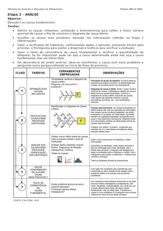 Método de Análise e Solução de Problemas Página B8 de B22
Etapa 3 - ANÁLISE
Objetivo:
Descobrir as causas fundamentais.
Tarefas:
• Definir as causas influentes, utilizando o brainstorming para colher o maior número
possível de causas a fim de construir o diagrama de causa-efeito;
• Escolher as causas mais prováveis, baseada nas informações colhidas na Etapa 2
(Observação);
• Fazer a verificação de hipóteses, confrontando dados e opiniões utilizando Pareto para
priorizar, o Histograma para avaliar a dispersão e Gráficos para verificar a evolução;
• Fazer o teste de consistência da causa fundamental e verificar a possibilidade de
bloqueio. Se for impossível, pode ser que a causa determinada ainda não seja a causa
fundamental, mas um efeito dela;
• Em decorrência da tarefa anterior, deve-se transformar a causa num novo problema e
perguntar outro porque voltando ao início do fluxo do processo.
FLUXO TAREFAS
FERRAMENTAS
EMPREGADAS
OBSERVAÇÕES
DEFINIÇÃO DAS
CAUSAS
INFLUENTES
Tempestade cerebral e diagrama de
causa e efeito.
Pergunta: por que ocorre o
problema?
Formação do grupo de trabalho: Envolva todas as
pessoas que possam contribuir na identificação das
causas. As reuniões devem ser participativas.
Diagrama de causa e efeito: Anote o maior número
possível de causas. Estabeleça a relação de causa e
efeito entre as causas levantadas. Construa o
diagrama de causa e efeito colocando as causas
mais gerais nas espinhas maiores e causas
secundárias, terciárias, etc., nas ramificações
menores.
ESCOLHA DAS
CAUSAS MAIS
PROVÁVEIS
(HIPÓTESES)
Identificação no diagrama de Causa
e Efeito.
Causas mais prováveis: As causas assinaladas na
tarefa anterior têm que ser reduzidas por eliminação
das causas menos prováveis baseadas nos dados
levantados no processo de Observação. Aproveite
também as sugestões baseadas na experiência do
grupo e dos superiores hierárquicos. Baseado ainda
nas informações colhidas na observação priorize as
causas mais prováveis.
Cuidado com efeitos “cruzados”: problemas que
resultam de 2 ou mais fatores simultâneos. Maior
atenção nestes casos.
ANÁLISE DAS
CAUSAS MAIS
PROVÁVEIS
(VERIFICAÇÃO
DAS HIPÓTESES)
Coletar novos dados sobre as causas
mais prováveis usando a lista de
verificação.
Analisar dados coletados usando
Pareto, Diagramas de Relação,
Histogramas, Gráficos.
Testar as causas.
Visite o local onde atuam as hipóteses. Colete
informações.
Estratifique as hipóteses, colete dados utilizando a
lista de verificação para maior facilidade. Use o
Pareto para priorizar, o Diagrama de Relação para
testar a correlação entre a hipótese e o efeito. Use o
Histograma para avaliar a dispersão e Gráficos para
verificar a evolução.
Teste as hipóteses através de experiências.
HOUVE
CONFIRMAÇÃO
DE ALGUMA
CAUSA
MAIS PROVÁVEL?
Com base nos resultados das experiências será
confirmada ou não a existência de relação entre o
problema (efeito) e as causas mais prováveis
(hipóteses).
TESTE DE
CONSISTÊNCIA
DA
CAUSA
FUNDAMENTAL
Existe evidência técnica de que é
possível bloquear?
O bloqueio geraria efeitos
indesejáveis?
Se o bloqueio é tecnicamente impossível ou se pode
provocar efeitos indesejáveis (sucateamento, alto
custo, retrabalho, complexidades, etc.) pode ser que
a causa determinada ainda não seja a causa
fundamental, mas um efeito dela. Transforme a
causa no novo problema (F) e pergunte outro porque
voltando ao início do fluxo deste processo.
FONTE: FALCONI 1992
A B C D AF
F
F
1
2
3
?
?
 