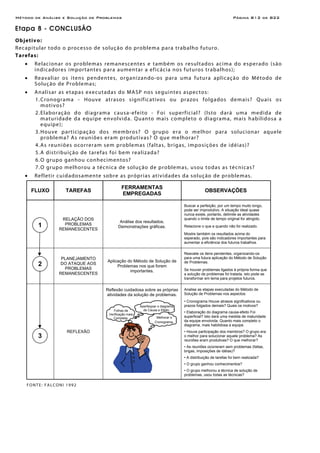 Método de Análise e Solução de Problemas Página B12 de B22
Etapa 8 - CONCLUSÃO
Objetivo:
Recapitular todo o processo de solução do problema para trabalho futuro.
Tarefas:
• Relacionar os problemas remanescentes e também os resultados acima do esperado (são
indicadores importantes para aumentar a eficácia nos futuros trabalhos);
• Reavaliar os itens pendentes, organizando-os para uma futura aplicação do Método de
Solução de Problemas;
• Analisar as etapas executadas do MASP nos seguintes aspectos:
1.Cronograma - Houve atrasos significativos ou prazos folgados demais? Quais os
motivos?
2.Elaboração do diagrama causa-efeito - Foi superficial? (Isto dará uma medida de
maturidade da equipe envolvida. Quanto mais completo o diagrama, mais habilidosa a
equipe);
3.Houve participação dos membros? O grupo era o melhor para solucionar aquele
problema? As reuniões eram produtivas? O que melhorar?
4.As reuniões ocorreram sem problemas (faltas, brigas, imposições de idéias)?
5.A distribuição de tarefas foi bem realizada?
6.O grupo ganhou conhecimentos?
7.O grupo melhorou a técnica de solução de problemas, usou todas as técnicas?
• Refletir cuidadosamente sobre as próprias atividades da solução de problemas.
FLUXO TAREFAS
FERRAMENTAS
EMPREGADAS
OBSERVAÇÕES
RELAÇÃO DOS
PROBLEMAS
REMANESCENTES
Análise dos resultados.
Demonstrações gráficas.
Buscar a perfeição, por um tempo muito longo,
pode ser improdutivo. A situação ideal quase
nunca existe, portanto, delimite as atividades
quando o limite de tempo original for atingido.
Relacione o que e quando não foi realizado.
Mostre também os resultados acima do
esperado, pois são indicadores importantes para
aumentar a eficiência dos futuros trabalhos.
PLANEJAMENTO
DO ATAQUE AOS
PROBLEMAS
REMANESCENTES
Aplicação do Método de Solução de
Problemas nos que forem
importantes.
Reavalie os itens pendentes, organizando-os
para uma futura aplicação do Método de Solução
de Problemas.
Se houver problemas ligados à própria forma que
a solução de problemas foi tratada, isto pode se
transformar em tema para projetos futuros.
REFLEXÃO
Reflexão cuidadosa sobre as próprias
atividades da solução de problemas.
Analise as etapas executadas do Método de
Solução de Problemas nos aspectos:
• Cronograma Houve atrasos significativos ou
prazos folgados demais? Quais os motivos?
• Elaboração do diagrama causa-efeito Foi
superficial? Isto dará uma medida de maturidade
da equipe envolvida. Quanto mais completo o
diagrama, mais habilidosa a equipe.
• Houve participação dos membros? O grupo era
o melhor para solucionar aquele problema? As
reuniões eram produtivas? O que melhorar?
• As reuniões ocorreram sem problemas (faltas,
brigas, imposições de idéias)?
• A distribuição de tarefas foi bem realizada?
• O grupo ganhou conhecimentos?
• O grupo melhorou a técnica de solução de
problemas, usou todas as técnicas?
FONTE: FALCONI 1992
Aperfeiçoar o diagrama
de Causa e Efeito.
Melhorar o
Cronograma.
Folhas de
Verificação mais
Completa.
1
2
3
 