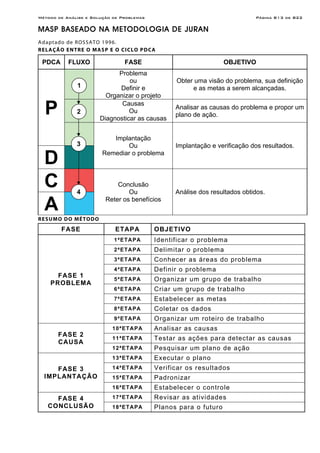 Método de Análise e Solução de Problemas Página B13 de B22
MASP BASEADO NA METODOLOGIA DE JURAN
Adaptado de ROSSATO 1996.
RELAÇÃO ENTRE O MASP E O CICLO PDCA
PDCA FLUXO FASE OBJETIVO
P
Problema
ou
Definir e
Organizar o projeto
Obter uma visão do problema, sua definição
e as metas a serem alcançadas.
Causas
Ou
Diagnosticar as causas
Analisar as causas do problema e propor um
plano de ação.
Implantação
Ou
Remediar o problema
Implantação e verificação dos resultados.
D
C Conclusão
Ou
Reter os benefícios
Análise dos resultados obtidos.
A
RESUMO DO MÉTODO
FASE ETAPA OBJETIVO
FASE 1
PROBLEMA
1ªETAPA Identificar o problema
2ªETAPA Delimitar o problema
3ªETAPA Conhecer as áreas do problema
4ªETAPA Definir o problema
5ªETAPA Organizar um grupo de trabalho
6ªETAPA Criar um grupo de trabalho
7ªETAPA Estabelecer as metas
8ªETAPA Coletar os dados
9ªETAPA Organizar um roteiro de trabalho
FASE 2
CAUSA
10ªETAPA Analisar as causas
11ªETAPA Testar as ações para detectar as causas
12ªETAPA Pesquisar um plano de ação
FASE 3
IMPLANTAÇÃO
13ªETAPA Executar o plano
14ªETAPA Verificar os resultados
15ªETAPA Padronizar
16ªETAPA Estabelecer o controle
FASE 4
CONCLUSÃO
17ªETAPA Revisar as atividades
18ªETAPA Planos para o futuro
1
4
2
3
 