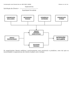 Introdução aos Conceitos da ISO 9001:2000 Página Iiv de Ixx
Expectativas
Satisfação do Cliente = ----------------------------------
Qualidade Percebida
As organizações devem melhorar continuamente seus processos e produtos, uma vez que as
necessidades e expectativas do cliente mudam com o tempo.
COMUNICAÇÃO
BOCA A BOCA
NECESSIDADES
PESSOAIS
EXPERIÊNCIAS
ANTERIORES
COMUNICAÇÃO
EXTERNA
SERVIÇO
ESPERADO
(EXPECTATIVAS)
QUALIDADE
PERCEBIDA
SATISFAÇÃO
DO CLIENTE
SERVIÇO
PROPORCIONADO
 