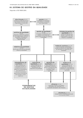Introdução aos Conceitos da ISO 9001:2000 Página Iv de Ixx
I V . S I S T E M A D E G E S T Ã O D A Q U A L I D A D E
Segundo a ISO 9000:2005
eficiên cia (3 .2.15 )
relaçã o entre o resu ltado alcan çado
e o s recu rso s u sado s
sistem a d e gestão d a
q u alid ad e (3 .2.3)
sistem a de gestão para
dirigir e co n tro lar um a
o rgan izaçã o n o qu e diz
respeito à qu alidade
gestão (3.2.6 )
atividades co o rden adas
para dirigir e co n tro lar
u m a o rgan ização
gestão d a qu alid ad e
(3.2 .8 )
atividades co o rden adas para
dirigir e co n tro lar um a
o rgan izaçã o n o qu e diz respeito
à qu alidade
garan tia d a
q u alid ad e (3 .2.11 )
parte da gestã o da
qu alidade fo cada em
pro ver co nfian ça de qu e
o s requisitos da
qu alidade serã o
aten dido s
co n tro le d a
q u alid ad e (3.2.1 0)
parte da g estão da
qu alidade fo cada n o
aten dim ento do s
requ isito s da qualidade
p lan ejam ento d a
q u alid ad e (3 .2 .9)
parte da g estã o da
qu alidade fo cada n o
estabelecim en to do s
o bjetivos da qu alidade e
qu e especifica o s
recu rso s e processo s
o peracio n ais n ecessá rio s
para aten der a estes
o bjetivos
m elh o ria d a
q u alid ad e (3.2 .1 2)
parte da gestão da
qualidade fo cada no
au m en to da capacidade de
satisfazer o s requ isito s da
qu alidade
p o lítica d a q ua lid ad e
(3.2.4 )
in ten çõ es e diretrizes g lo bais
de u m a o rg an izaçã o , relativas `a
qu alidade, fo rm alm en te
expressas pela Alta
Adm in istraçã o
o b jetivo d a q u alid ad e
(3.2.5 )
aqu ilo qu e é bu scado o u alm ejado
relativo à qu alidade
m elh o ria co ntín ua (3.2.1 3)
parte da g estã o da qu alidade
fo cada n o aum ento da capacidade
de satisfazer o s requ isito s da
qu alidade
Alta D ireção (3.2.7 )
pesso a o u gru po de pesso as
que dirige e co ntro la u m a
o rg an izaçã o n o m ais alto
n ível
eficácia (3 .2.14 )
exten sã o n a qu al as atividades
plan ejadas sã o realizadas e o s
resu ltado s plan ejado s sã o atin g ido s
F E R R A M E N T AS
D E G E S T Ã O
D A Q U A L ID A D E
 