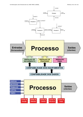 Introdução aos Conceitos da ISO 9001:2000 Página Ixvii de Ixx
Processoentrada
recursos
controle
saída
Processo A
entrada A
recursos B
controle A
saída A / controle B
Processo B
saída C
Processo C
saída B / entrada C
controle C
entrada B
ProcessoEntradas
(fornecedores)
INSPEÇÃO DE
RECEBIMENTO
INSPEÇÃO DE
PROCESSO
INSPEÇÃO
FINAL
CONFIABILIDADE DOS EQUIPAMENTOS
CONFIABILIDADE DOS DADOS
Saídas
(clientes)
Processo Saídas
(clientes)
 
