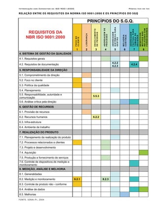 Introdução aos Conceitos da ISO 9001:2000 Página Ixix de Ixx
RELAÇÃO ENTRE OS REQUISITOS DA NORMA ISO 9001:2000 E OS PRINCÍPIOS DO SGQ
REQUISITOS DA
NBR ISO 9001:2000
PRINCÍPIOS DO S.G.Q.
FOCONO
CLIENTE
LIDERANÇA
ENVOLVIMENTO
DEPESSOAS
ABORDAGEMDE
PROCESSO
ABORDAGEM
SISTÊMICAPARA
GESTÃO
MELHORIA
CONTÍNUA
ABORDAGEM
FACTUALPARA
TOMADADE
DECISÕES
BENEFÍCIOS
MÚTUOSNAS
RELAÇÕESCOM
FORNECEDORES
1 2 3 4 5 6 7 8
4. SISTEMA DE GESTÃO DA QUALIDADE
4.1. Requisitos gerais
4.2. Requisitos de documentação
4.2.2
4.2.3
4.2.4
5. RESPONSABILIDADE DA DIREÇÃO
5.1. Comprometimento da direção
5.2. Foco no cliente
5.3. Política da qualidade
5.4. Planejamento
5.5. Responsabilidade, autoridade e
comunicação
5.5.3
5.6. Análise crítica pela direção
6. GESTÃO DE RECURSOS
6.1. Provisão de recursos
6.2. Recursos humanos 6.2.2
6.3. Infra-estrutura
6.4. Ambiente de trabalho
7. REALIZAÇÃO DO PRODUTO
7.1. Planejamento da realização do produto
7.2. Processos relacionados a clientes
7.3. Projeto e desenvolvimento
7.4. Aquisição
7.5. Produção e fornecimento de serviços
7.6. Controle de dispositivos de medição e
monitoramento
8. MEDIÇÃO, ANÁLISE E MELHORIA
8.1. Generalidades
8.2. Medição e monitoramento 8.2.1 8.2.3
8.3. Controle de produto não - conforme
8.4. Análise de dados
8.5. Melhorias
FONTE: SENAI-Pr, 2004
 