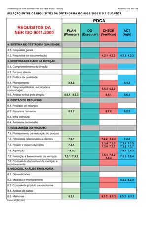Introdução aos Conceitos da ISO 9001:2000 Página Ixx de Ixx
RELAÇÃO ENTRE OS REQUISITOS DA ONTENORMA ISO 9001:2000 E O CICLO PDCA
REQUISITOS DA
NBR ISO 9001:2000
PDCA
PLAN
(Planejar)
DO
(Executar)
CHECK
(Verificar)
ACT
(Agir)
4. SISTEMA DE GESTÃO DA QUALIDADE
4.1. Requisitos gerais
4.2. Requisitos de documentação 4.2.1 4.2.3 4.2.1 4.2.3
5. RESPONSABILIDADE DA DIREÇÃO
5.1. Comprometimento da direção
5.2. Foco no cliente
5.3. Política da qualidade
5.4. Planejamento 5.4.2 5.4.2
5.5. Responsabilidade, autoridade e
comunicação
5.5.2 5.2.3
5.6. Análise crítica pela direção 5.6.1 5.6.3 5.6.1 5.6.3
6. GESTÃO DE RECURSOS
6.1. Provisão de recursos
6.2. Recursos humanos 6.2.2 6.2.2 6.2.2
6.3. Infra-estrutura
6.4. Ambiente de trabalho
7. REALIZAÇÃO DO PRODUTO
7.1. Planejamento da realização do produto
7.2. Processos relacionados a clientes 7.2.1 7.2.2 7.2.3 7.2.2
7.3. Projeto e desenvolvimento 7.3.1
7.3.4 7.3.5
7.3.6 7.3.7
7.3.4 7.3.5
7.3.6 7.3.7
7.4. Aquisição 7.4.1/3 7.4.1 7.4.3
7.5. Produção e fornecimento de serviços 7.5.1 7.5.2
7.5.1 7.5.2
7.5.4
7.5.1 7.5.4
7.6. Controle de dispositivos de medição e
monitoramento
8. MEDIÇÃO, ANÁLISE E MELHORIA
8.1. Generalidades
8.2. Medição e monitoramento 8.2.2 8.2.4
8.3. Controle de produto não-conforme
8.4. Análise de dados
8.5. Melhorias 8.5.1 8.5.2 8.5.3 8.5.2 8.5.3
Fonte: APCER, 2003
 