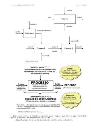 Interpretação da ISO 9001:2000 Página 9 de 69
Processo
input
recursos
controle
output
Processo A
input A
recursos B
controle A
output A / controle B
Processo B
output C
Processo C
output B
input C
controle C
input B
FONTE: APCER, 2003
PROCEDIMENTO *
(“Forma especificada de executar uma
atividade ou um processo” - pode ser
documentado ou não)
PRODUTO
(“Resultado de um processo”)
MONITORAMENTO E
MEDIÇÃO DE OPORTUNIDADES
(Antes, durante e depois do processo)
SaídaEntrada
PROCESSO(“Conjunto de atividades
inter-relacionadas ou
interação de processos)
EFICÁCIA
DO PROCESSO =
Habilidade para alcançaros
resultados desejados
(Foco na ISO 9001:2000)
Requisitos
Especificados
(Inclui Recursos)
*Nota : Esta é a definição de procedimento dada pela ISO 9000:2000.
Este não é necessariamente um dos 6 procedimentos documentados
exigidos pela ISO 9001:2000
Requisitos
Satisfeitos
EFICIÊNCIA
DO PROCESSO =
Resultadoalcançado
X
Recursos usados
(Foco na ISO 9004:2000)
FONTE: ISO/TC 176/SC2 N524R Process
c) Determinar critérios e métodos necessários para assegurar que, tanto a operacionalidade
quanto os controles destes processos são eficazes:
• Especificar características de resultados pretendidos e não pretendidos;
 