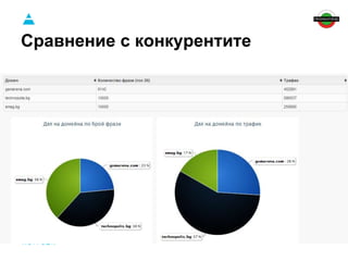 Сравнение с конкурентите 
 