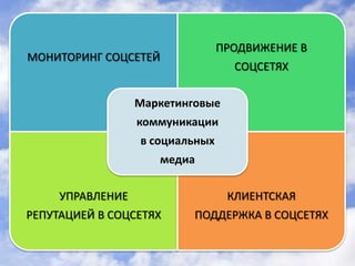 ПРОДВИЖЕНИЕ В
МОНИТОРИНГ СОЦСЕТЕЙ
                                   СОЦСЕТЯХ

                  Маркетинговые
                  коммуникации
                  в социальных
                     медиа

     УПРАВЛЕНИЕ                   КЛИЕНТСКАЯ
РЕПУТАЦИЕЙ В СОЦСЕТЯХ      ПОДДЕРЖКА В СОЦСЕТЯХ
 