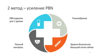 2 метод – усиление PBN
26
PBN идеален
для 1 уровня
Полный
контроль
Уровни безопаснее
большой сетки сайтов
Разнообразие
 